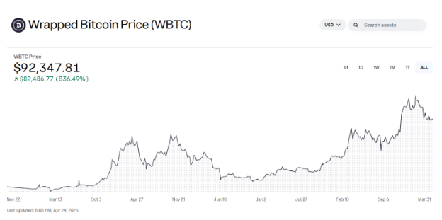Wrapped Bitcoin Wrapped Bitcoin