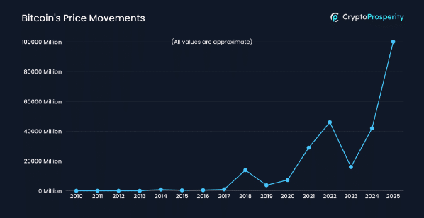 Bitcoin's price movements Bitcoin's price movements