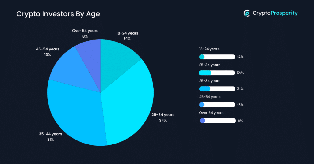 Crypto Investors By Age Crypto Investors By Age