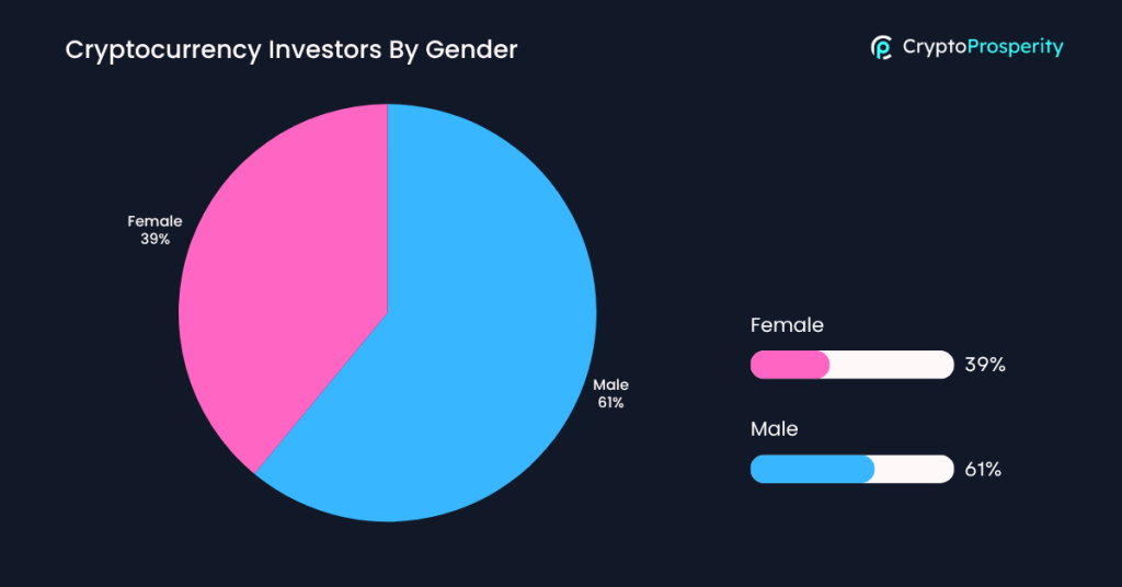 Cryptocurrency Investors by Gender Cryptocurrency Investors by Gender