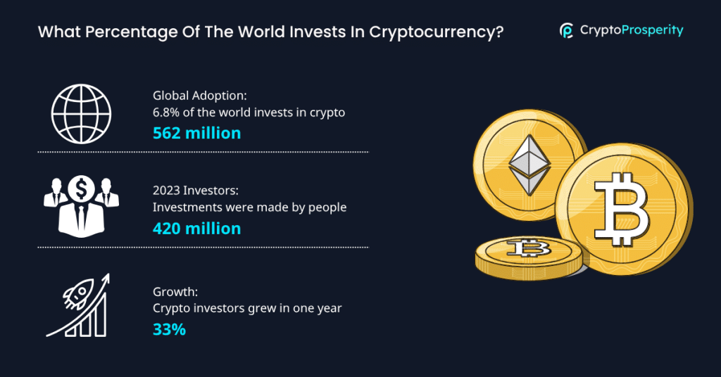 Percentage Crypto investers in the world Percentage Crypto investers in the world