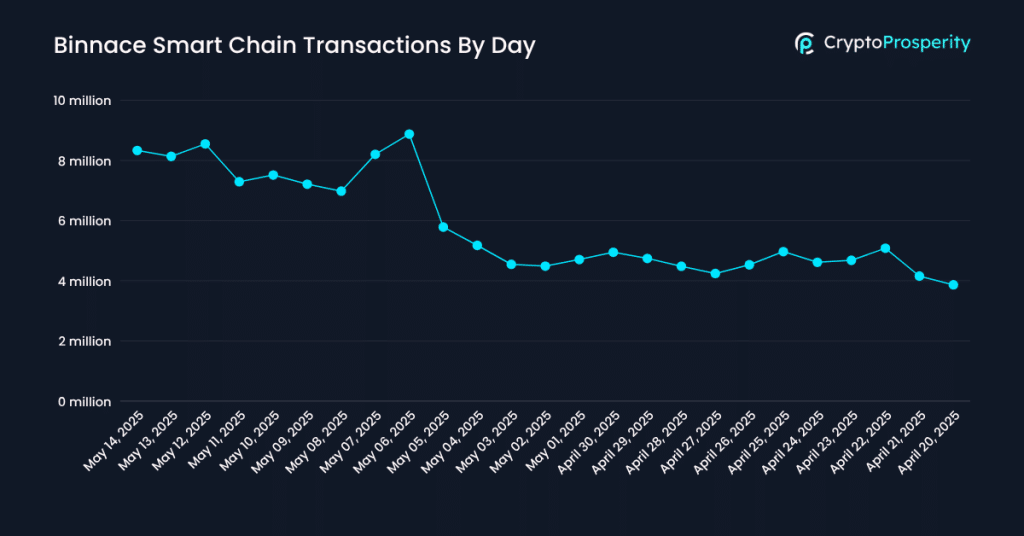 Binnace Smart Chain Transactions by day