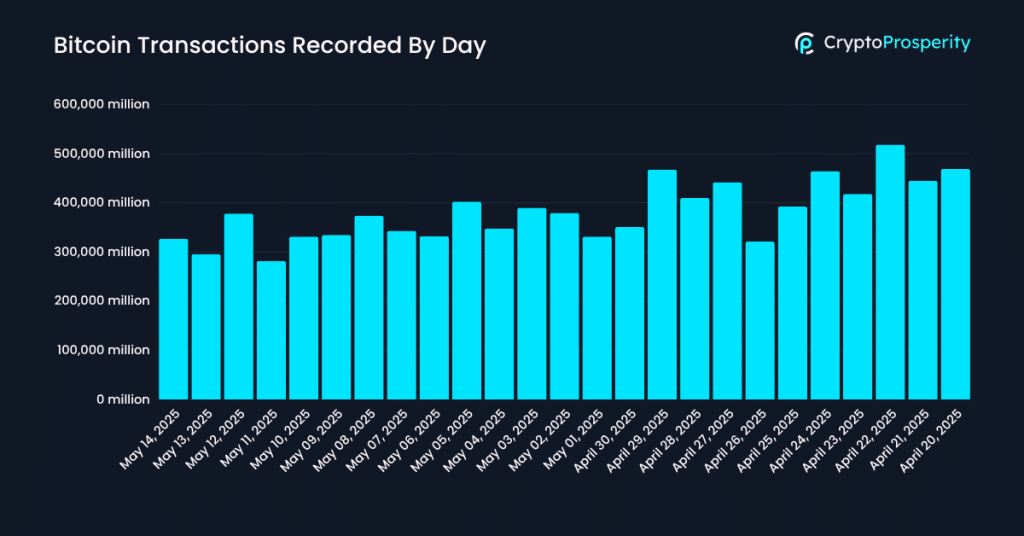 Bitcoin transactions recorded by day
