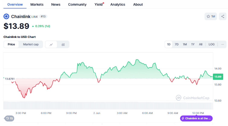 Chainlink (LINK) Market overview Chainlink (LINK) Market overview