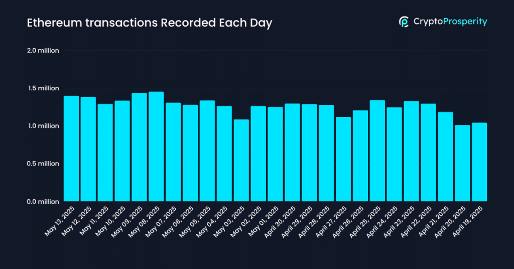 Ethereum transactions recorded each day
