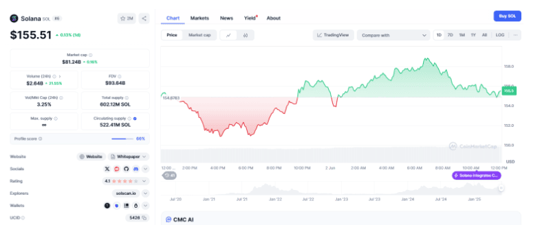 Solana (SOL) Altcoin Breakdown Solana (SOL) Altcoin Breakdown