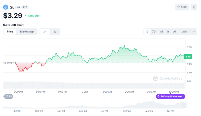 Sui (SUI) Altcoin Breakdown Sui (SUI) Altcoin Breakdown