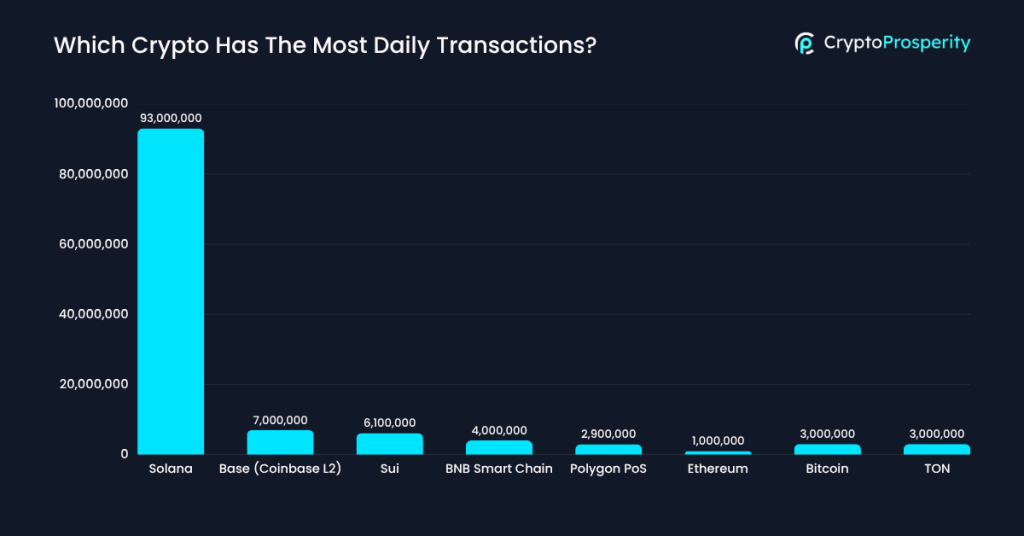 Crypto with Most Daily Transactions